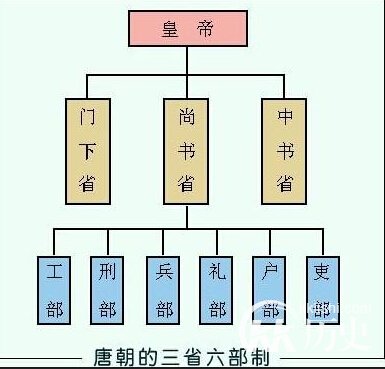 唐朝的三省六部制是如何建立的？